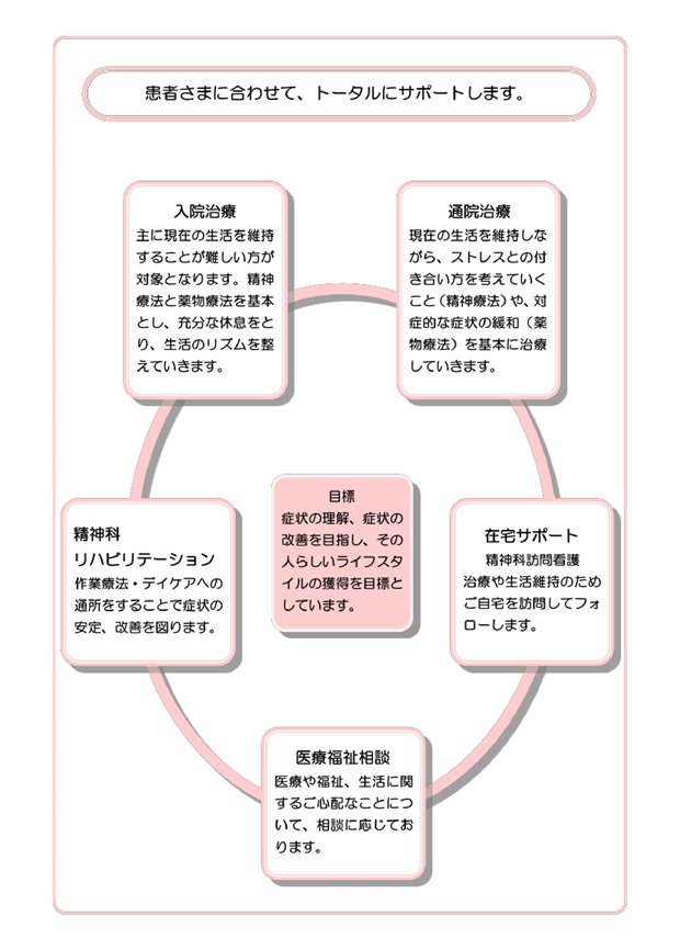 患者さまに合わせて、トータルにサポートします。